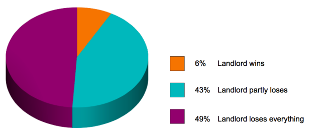 Tenancy deposit adjudication results